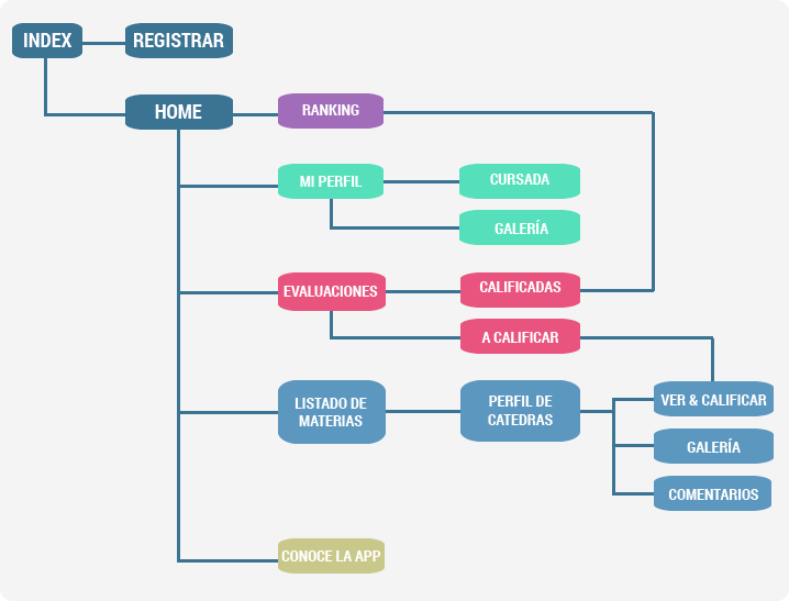 mapa de la aplicación Ranking Fadu