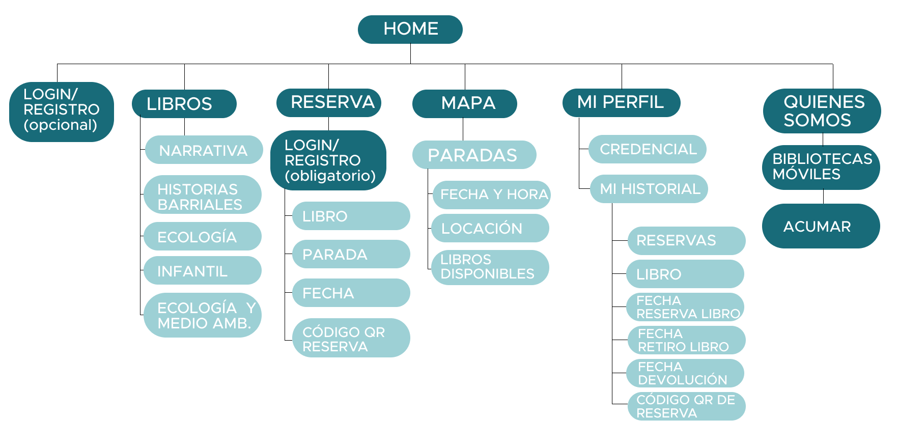 arbol de contenidos