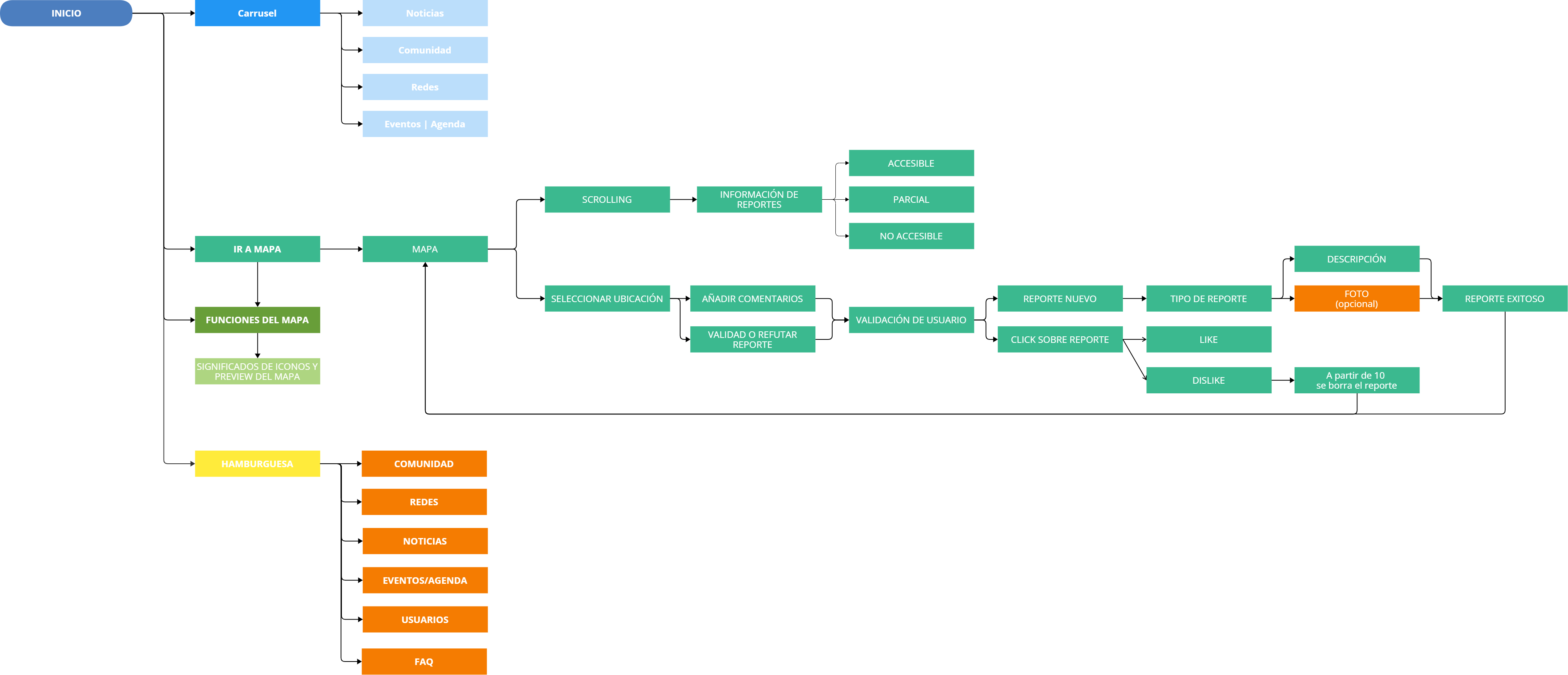 Mapa del grupo Vm11