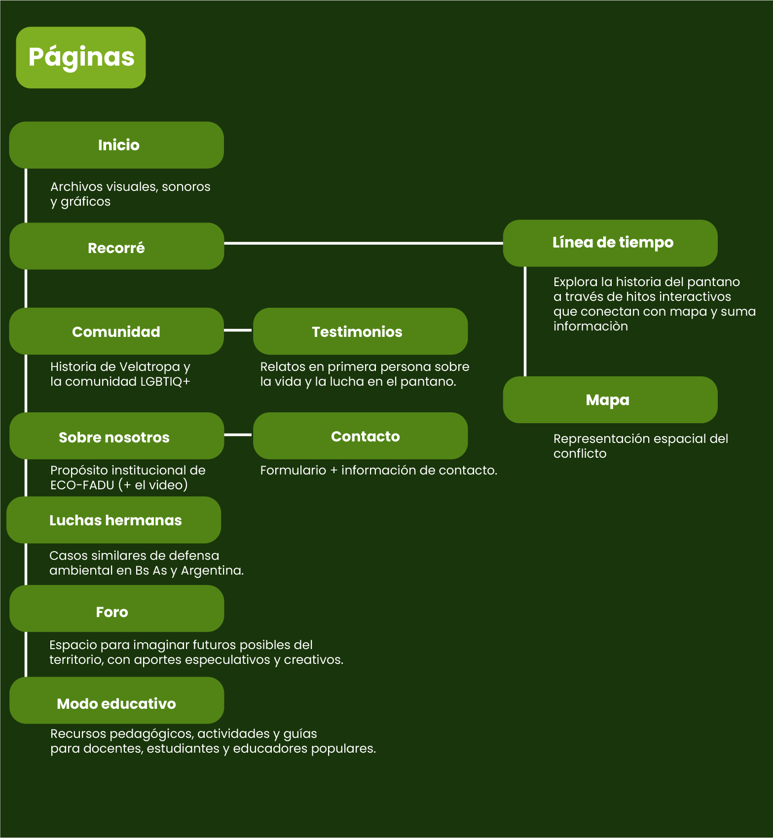 Mapa del sitio web